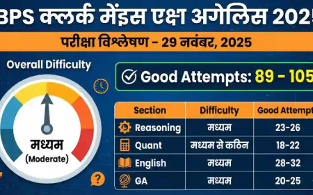 IBPS Clerk Mains Exam Analysis 2025: जानें कैसा रहा पेपर, Difficulty Level और Good Attempts की पूरी डिटेल